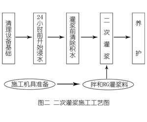 江山灌浆料施工工艺—文字完整版